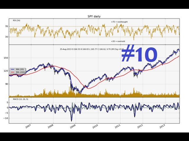 Python Charting Stocks/Forex for Technical Analysis Part 10 - Price and Volume Chart Matplotlib