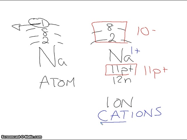 Formation of Ions