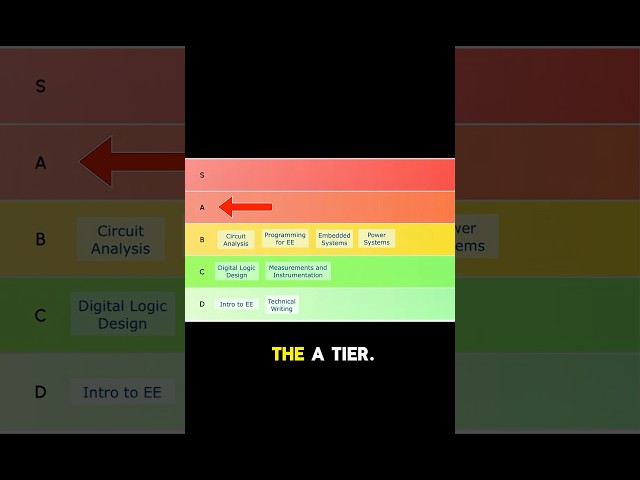 EE tier list 🥇 What electrical eng classes are hard? 🤔 #engineeringstudent #studentlife #stem