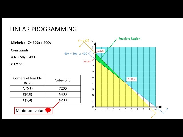 Linear programming: mathematical problem solving using graphical method