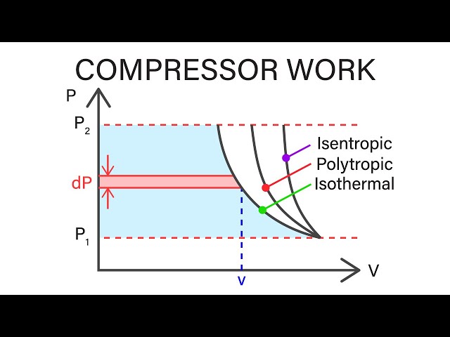 Mechanical Engineering Thermodynamics - Lec 9, pt 2 of 5:  Compressor Work