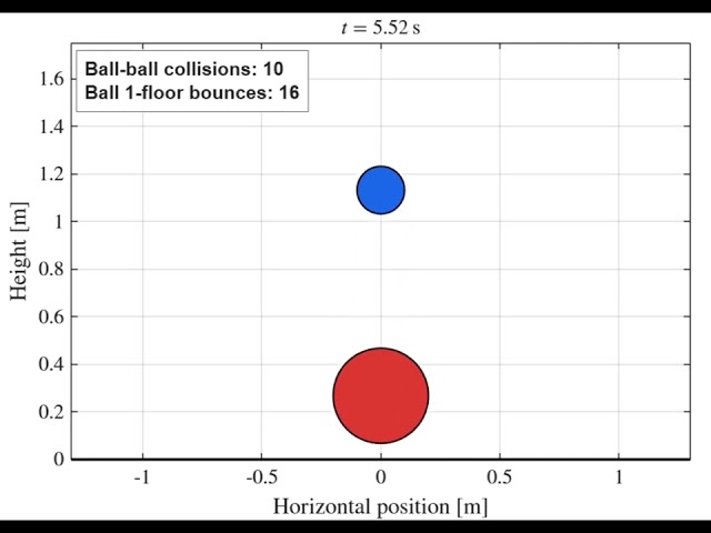 Two Balls. One Floor. How Many Collisions?