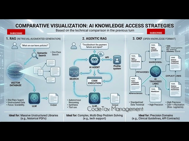 The Future of LLMs: Standard RAG vs Agentic RAG vs OKF || Codetav Management