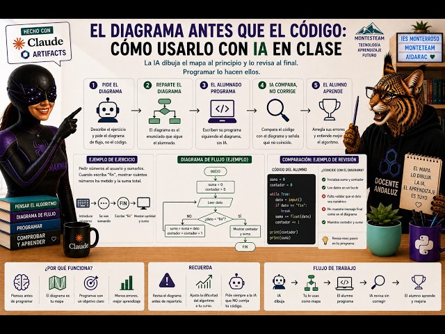 Flowcharts before code: How I use AI in class with Claude at IES Monterroso