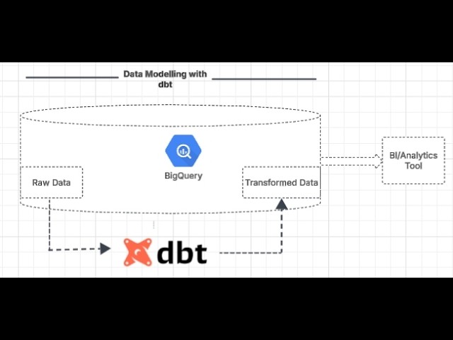 End-to-end Data Modelling Project