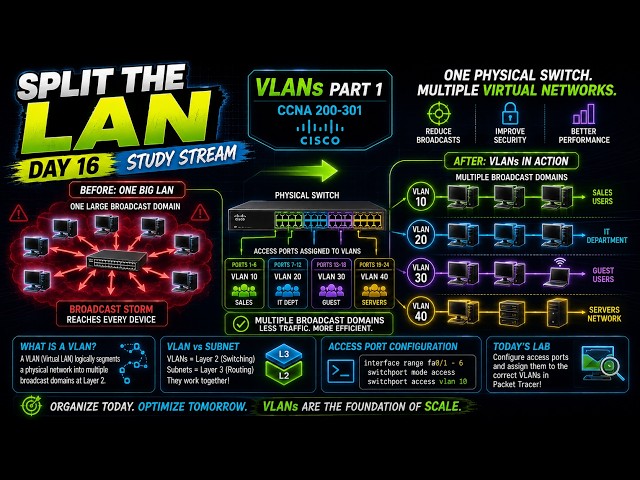 CCNA Study Stream Day 16: VLANs Part 1, Broadcast Domains, and Access Ports