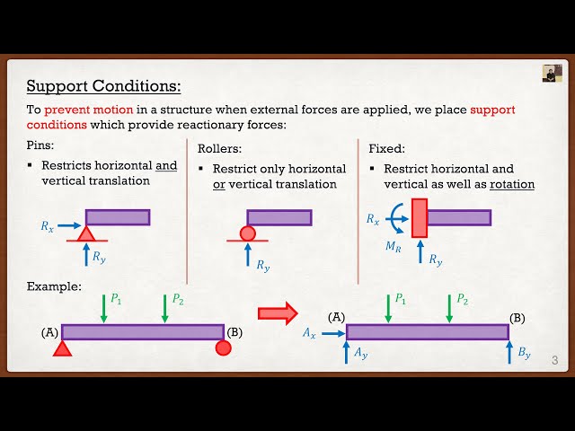 Engineering Mechanics: Statics Theory | Solving Support Reactions