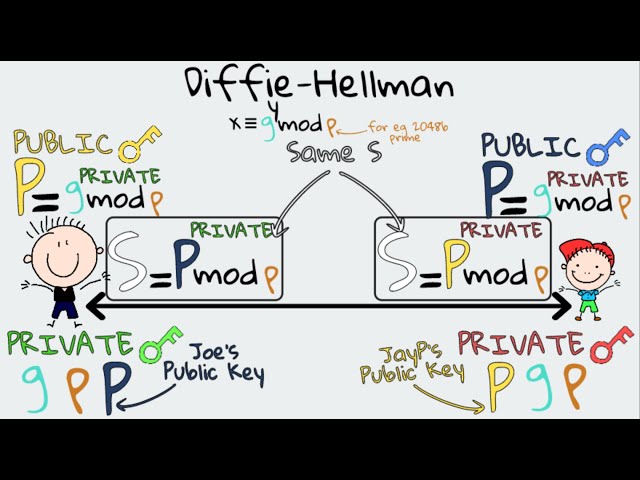 Diffie-Hellman & Its Simple Maths Explained in 5 Minutes