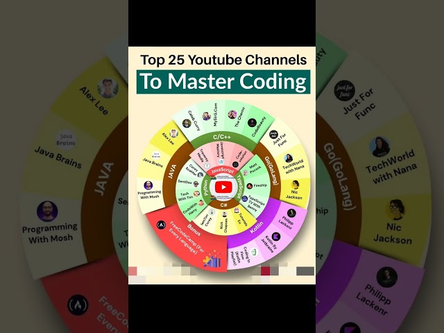 Best YouTube channel for Coders