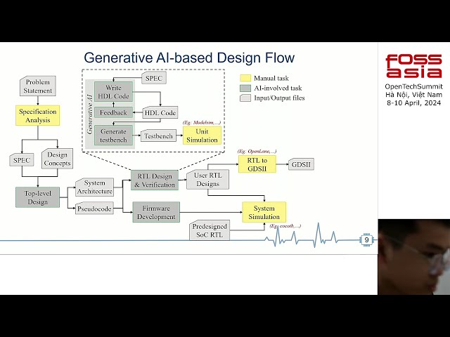 OpenAI & Spike Neuron Accelerator in RISC-V SoC, Nguyen Duc Minh | FOSSASIA Summit 2024