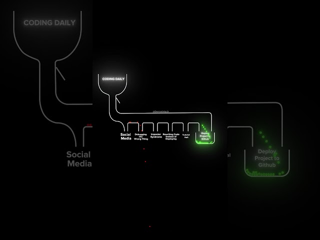 This Is What Coding Every Day Really Feels Like. #softwareengineering  #learntocode #tech