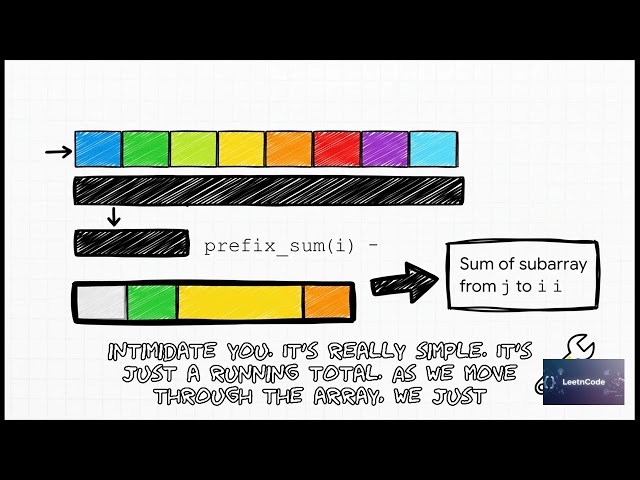 AI Assisted Cracking of LeetCode Continuous Subarray Sum