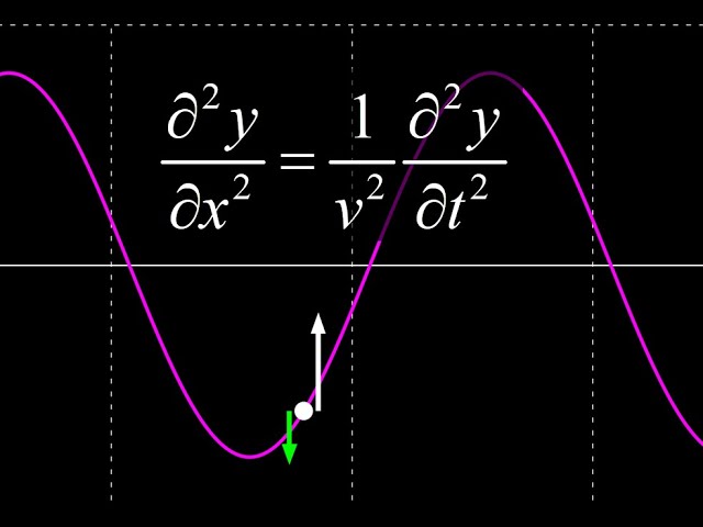 Derivation of the one dimensional wave equation using partial derivatives of the wave function.