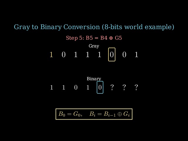 Gray to Binary Code Conversion / Conversion du Code Gray vers Binaire