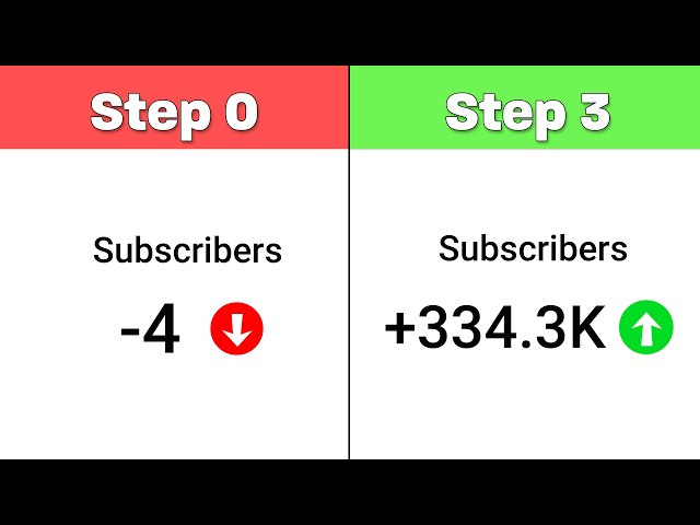 How to Grow New Channel on YouTube -in 3 Steps Only // Grow from 0 Subscribers in 2025