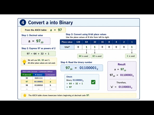 ASCII Codes in Binary & Decimal | Encode and Decode Text | IGCSE Computer Science