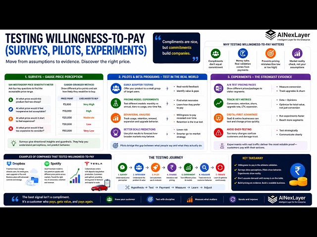 28 Testing Willingness to Pay  How Startups Can Find the Right Price Before Scaling