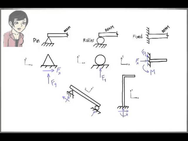 SA01: Structural Analysis: Statically Determinate Beams