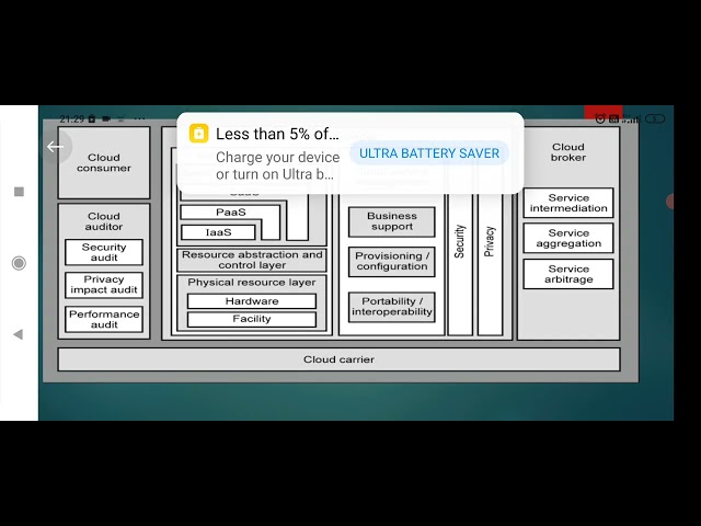 NIST Cloud Comp Archi