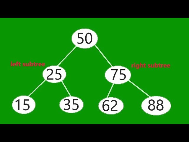 Binary Tree Traversal Java