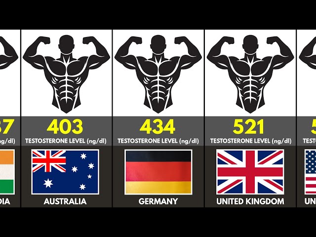 Ranking 195 Countries by Testosterone Level