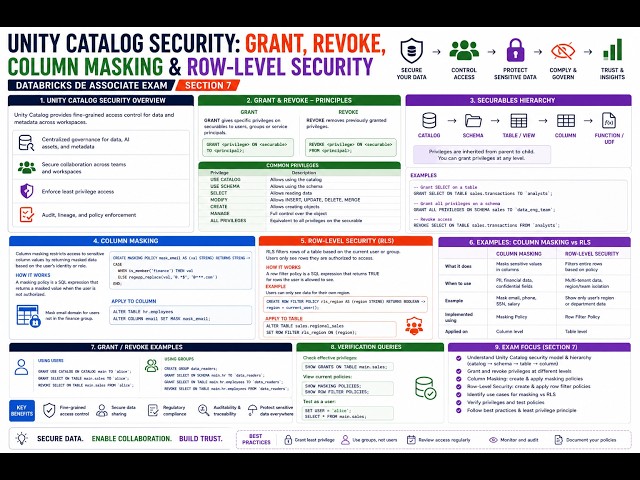 Unity Catalog Security: GRANT, REVOKE, Column Masking & Row-Level Security