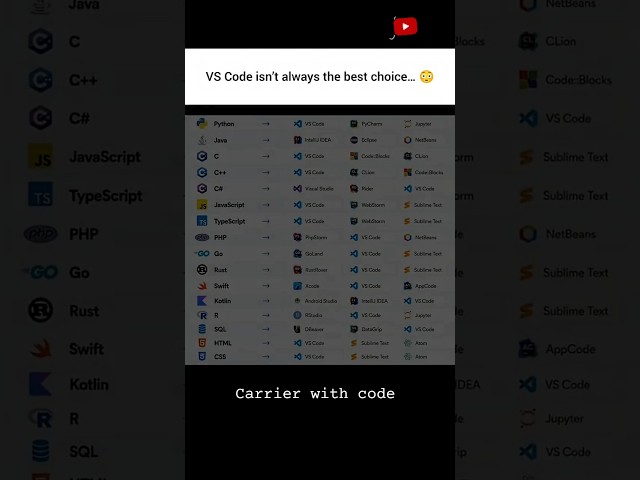 VS Code Isn't Always the Best Choice! 😳 #developer #tech #dailydev #vscode #bestchoice #best #viral