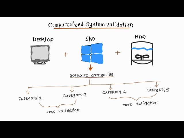 Basics of Computerized System Validation in Pharmaceutical Industry