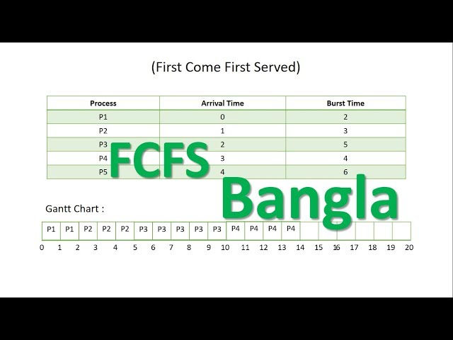 FCFS - Algorithm | Bangla