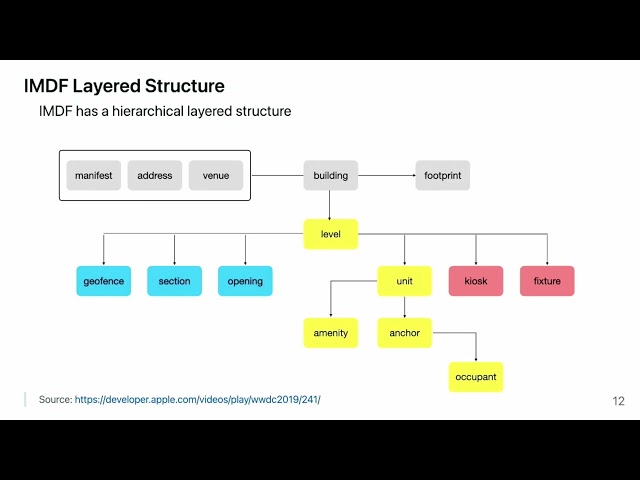 FOSS4G 2025 | Implementing Interactive Indoor Maps with MapLibre and IMDF