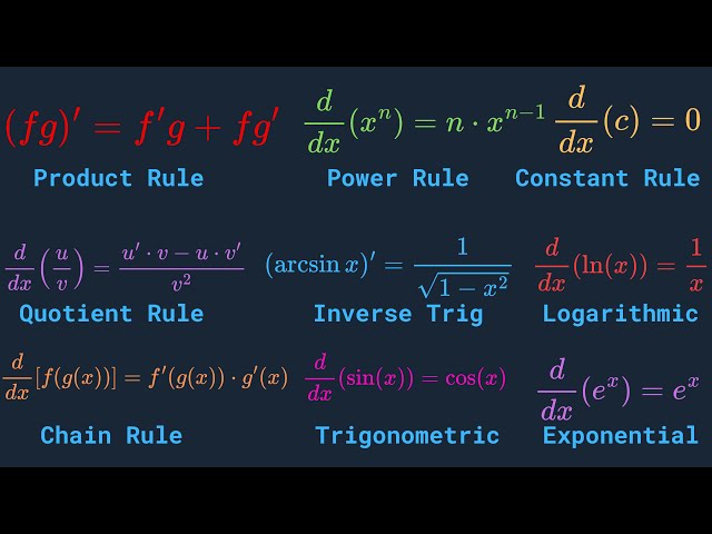 All Derivative Rules Explained in 8 Minutes
