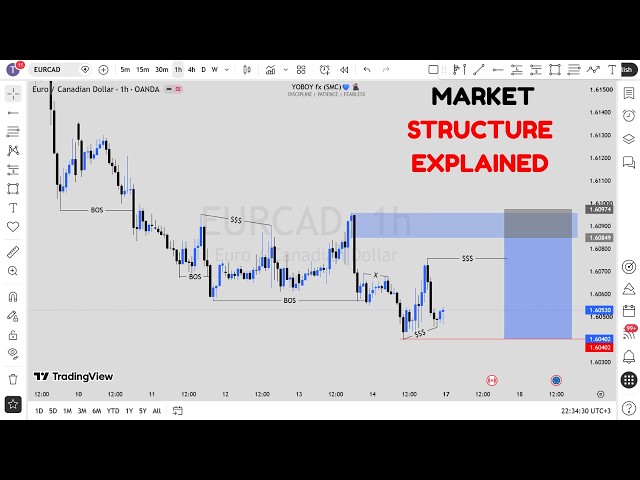 MARKET STRUCTURE | Full Top Down Analysis | Step-by-Step (16th AUGUST 2026)