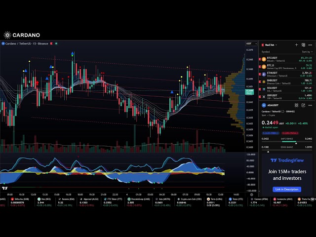 🔴#Cardano Live Chart #ADA 📈 15min