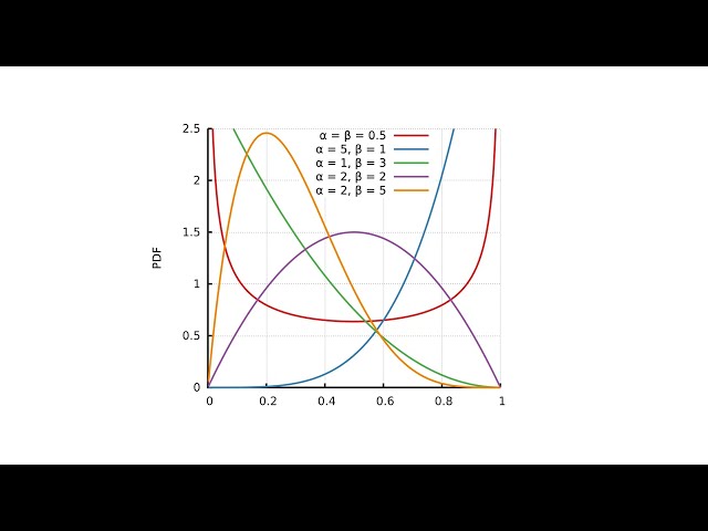 The Beta distribution explained in 3 minutes