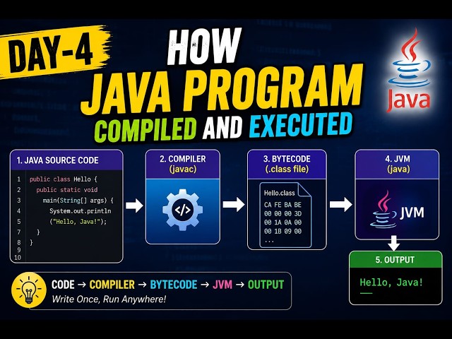 Day-4  How Java code is compiled and Executed Process