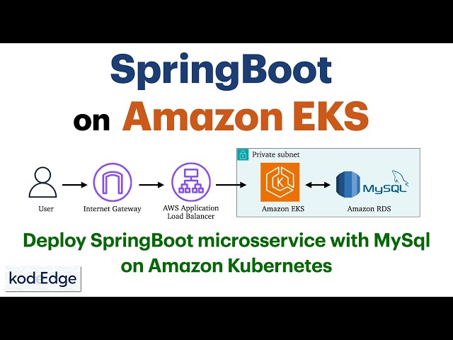 Deploy SpringBoot app with MySQL on Amazon EKS | Kubernetes | AWS load balancer controller