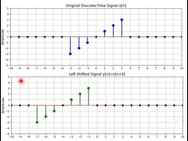 Discrete-Time Signal Shifting graphically  and Mathematically step by step  | Left & Right Shift |