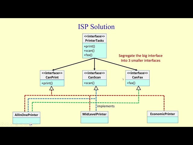 Interface Segregation Principle