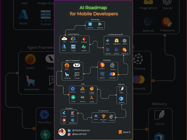 The #1 AI Strategy for Mobile Developers #roadmap  #generativeai  #mobileappdevelopment  #flutter