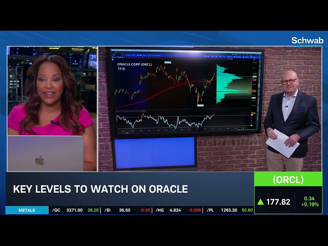Options Corner: ORCL
