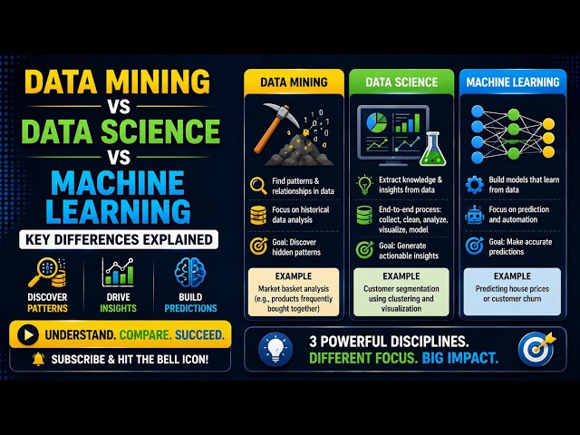 Data Mining vs Data Science vs Machine Learning: Key Differences Explained