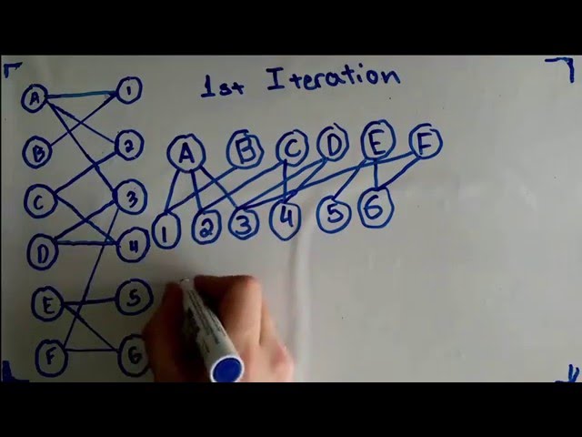 Hopcroft - Karp Algorithm : Understanding, Example, Definitions, Time Complexity