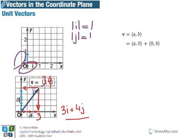 unit vectors in 2D