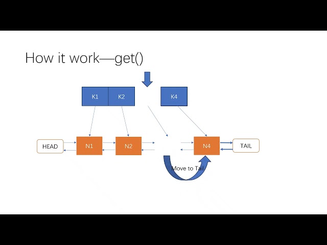 Building an LRU cache from scratch using Java