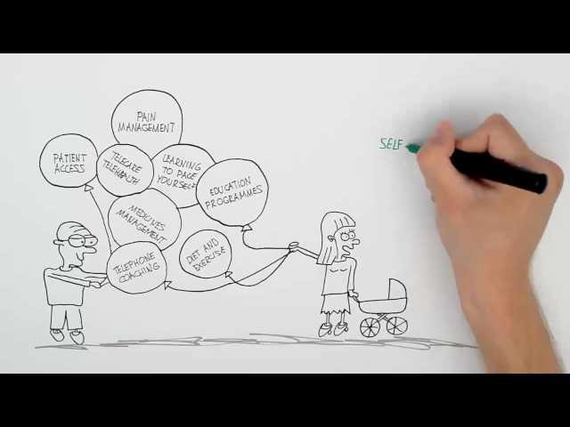 What is self-management?