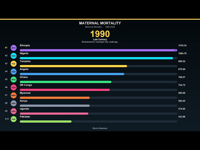 Maternal Mortality (1960–2026) | World Statistic