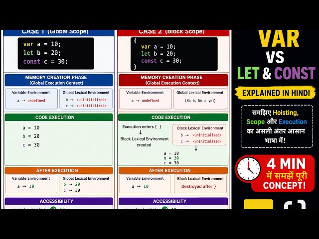 JavaScript var vs let vs const | Block Scope vs Global Scope | Hoisting Explained in Hindi 🔥