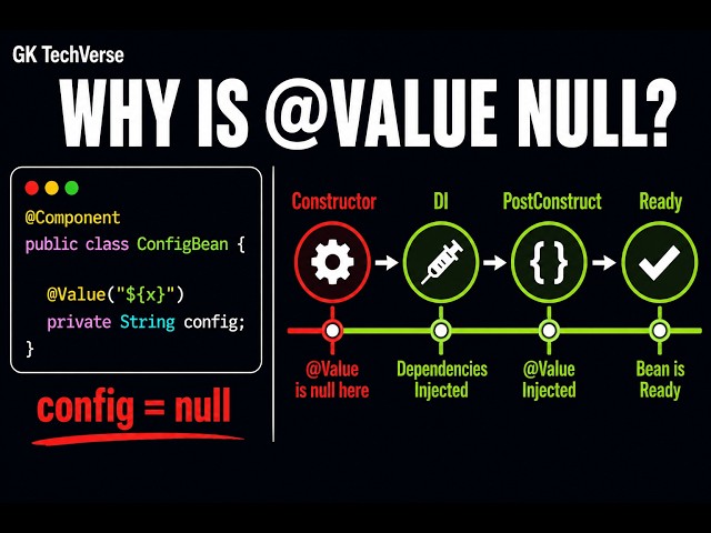 Why Is @Value Null? Spring Bean Lifecycle Explained