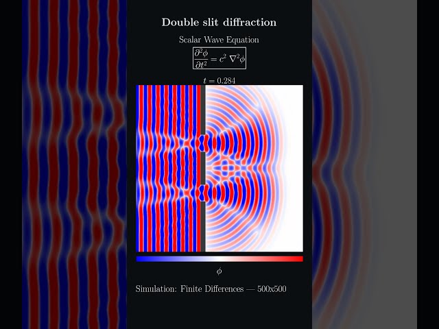 Double slit diffraction  #science #visualization