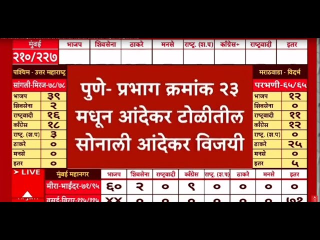 BMC Election Result 2026 | Sonali Andekar Win | Shivsena Vs Mahayuti | Thackeray BMC | ABP Majha